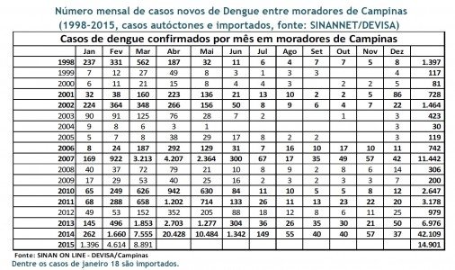 Tabela mostra levantamento de casos da doença