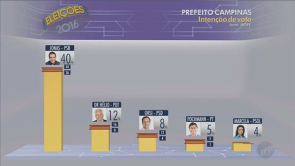 ipobe-pesquisa-eleicoes-municipais-campinas-2016